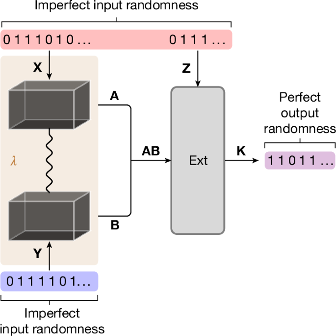 Experimental randomness amplification - Nature
